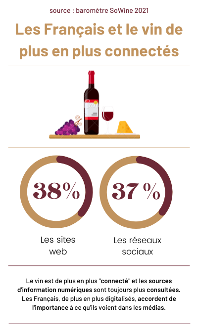Les Français et le vin de plus en plus connectés