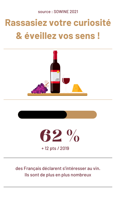 62 % des Français déclarent s'intéresser au vin