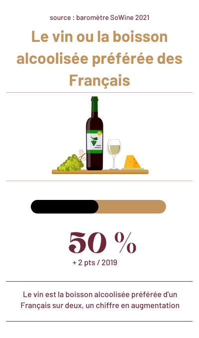 Le vin ou la boisson alcoolisée préférée des Français
